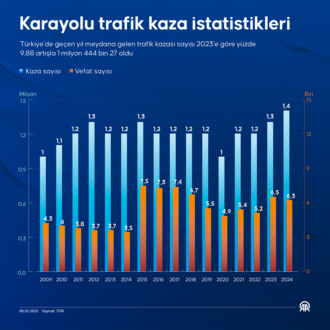 Karayolu trafik kaza istatistikleri