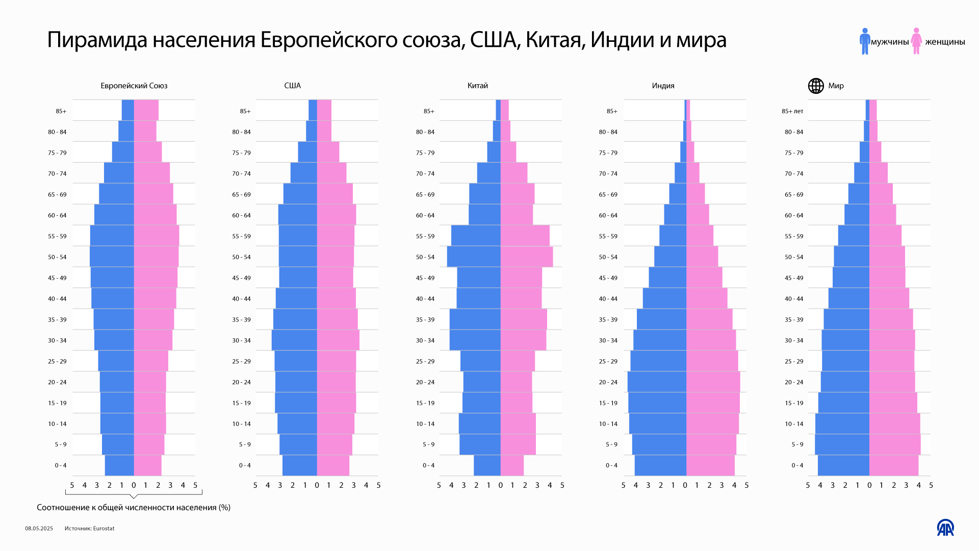 Пирамида населения Европейского союза, США, Китая, Индии и мира