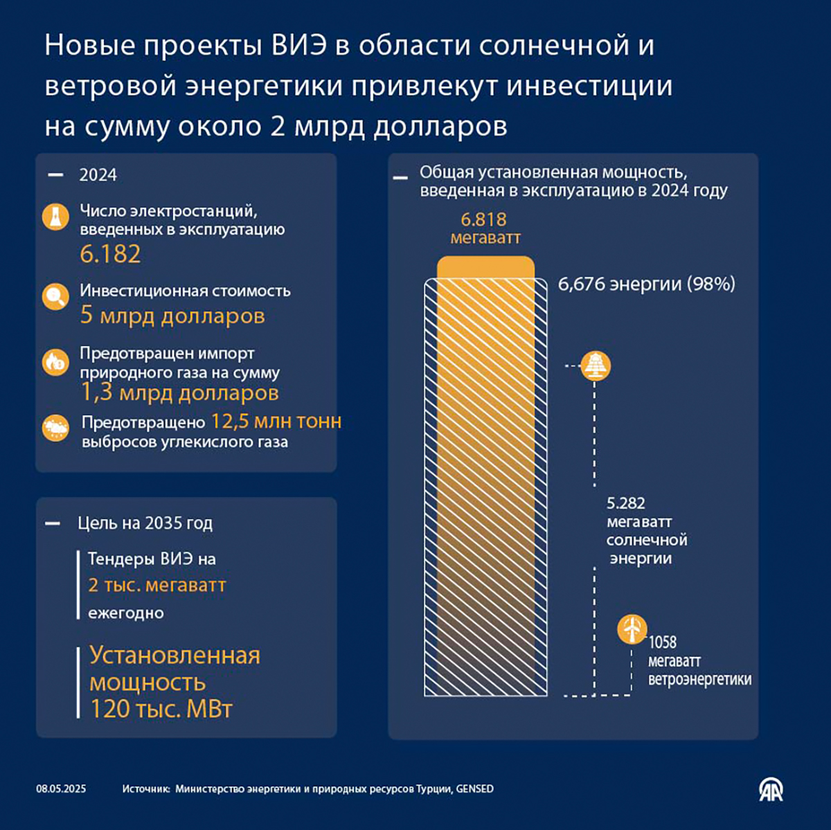 Новые проекты ВИЭ в области солнечной и ветровой энергетики привлекут инвестиции на сумму около 2 млрд долларов