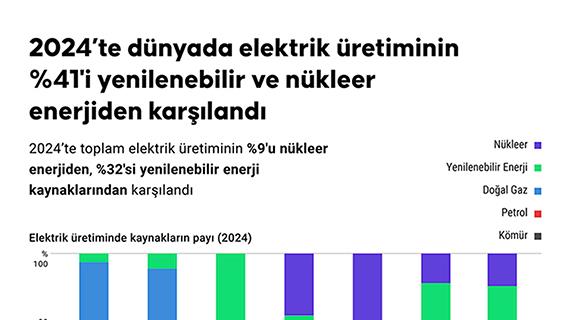 Geçen yıl dünyada elektrik üretiminin yüzde 41'i yenilenebilir ve nükleer enerjiden sağlandı