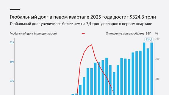 Глобальный долг в первом квартале 2025 года достиг $324,3 трлн