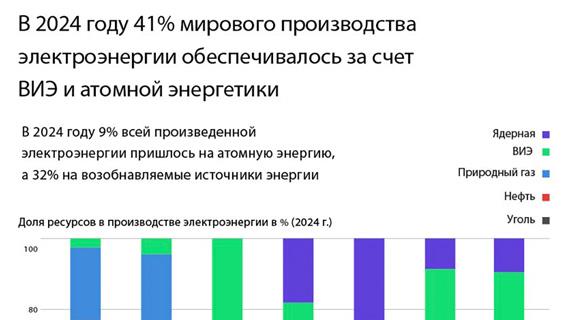 В 2024 году 41% мирового производства электроэнергии обеспечивалось за счет ВИЭ и атомной энергетики