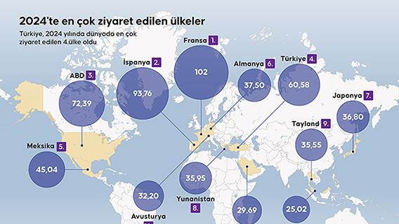 2024'te Dünyada en çok ziyaret edilen ülkeler