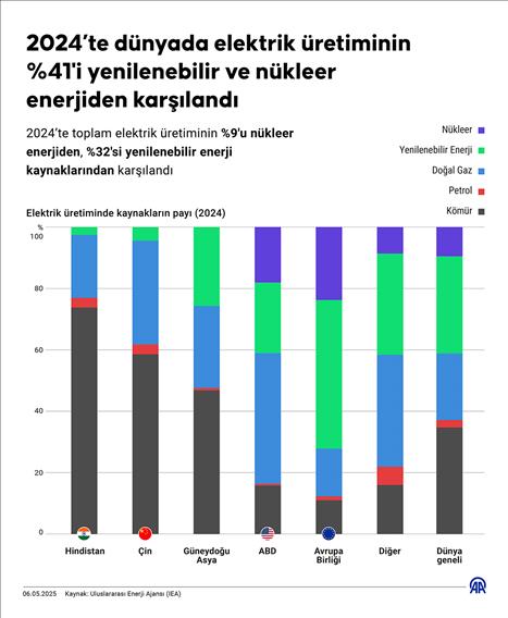 Geçen yıl dünyada elektrik üretiminin yüzde 41'i yenilenebilir ve nükleer enerjiden sağlandı