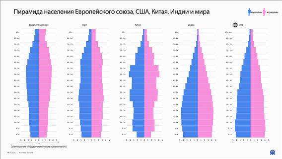 Пирамида населения Европейского союза, США, Китая, Индии и мира