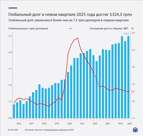 Глобальный долг в первом квартале 2025 года достиг $324,3 трлн