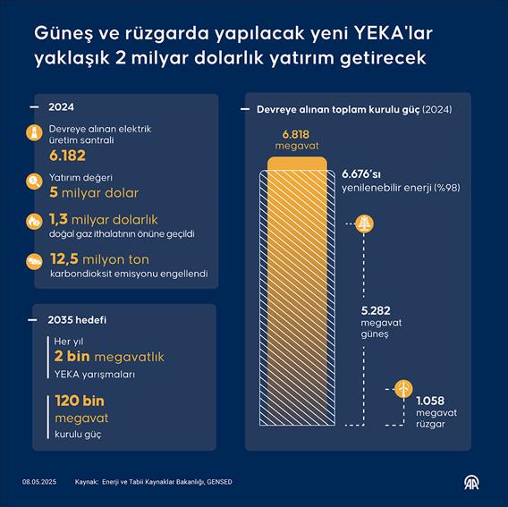 Güneş ve rüzgarda yapılacak yeni YEKA'lar yaklaşık 2 milyar dolarlık yatırım getirecek