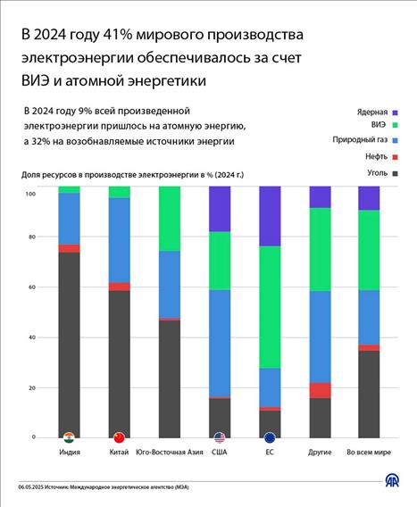 В 2024 году 41% мирового производства электроэнергии обеспечивалось за счет ВИЭ и атомной энергетики
