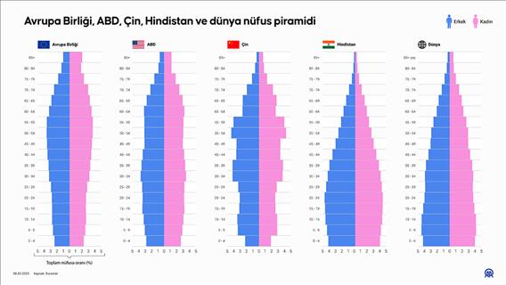 AB, Çin, ABD, Hindistan ve dünya ortalaması nüfus piramidi