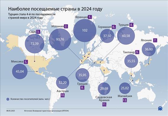 Наиболее посещаемые страны в 2024 году