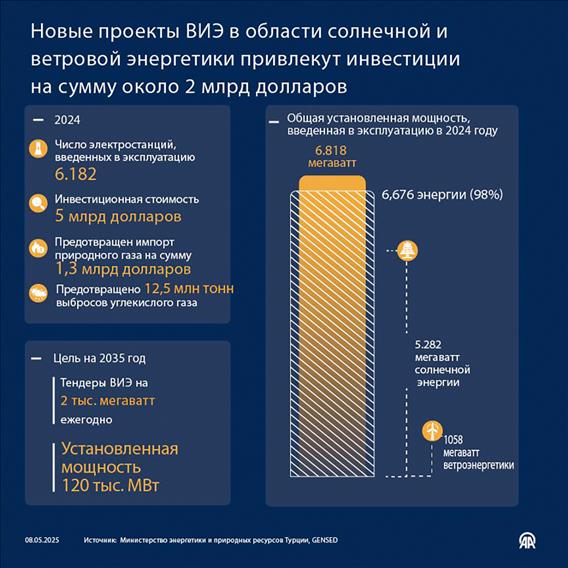 Новые проекты ВИЭ в области солнечной и ветровой энергетики привлекут инвестиции на сумму около 2 млрд долларов