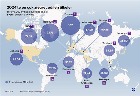 2024'te Dünyada en çok ziyaret edilen ülkeler