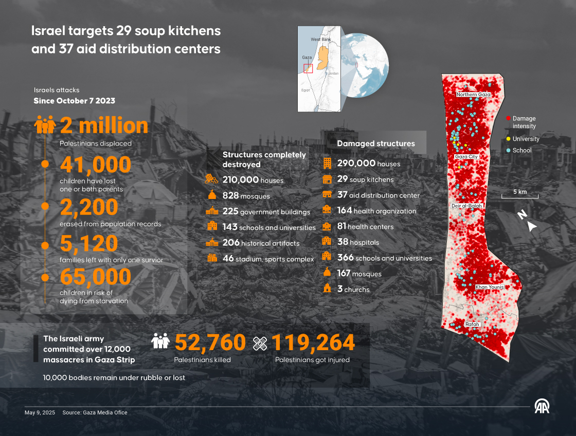 Israel targets 29 soup kitchens and 37 aid distribution centers