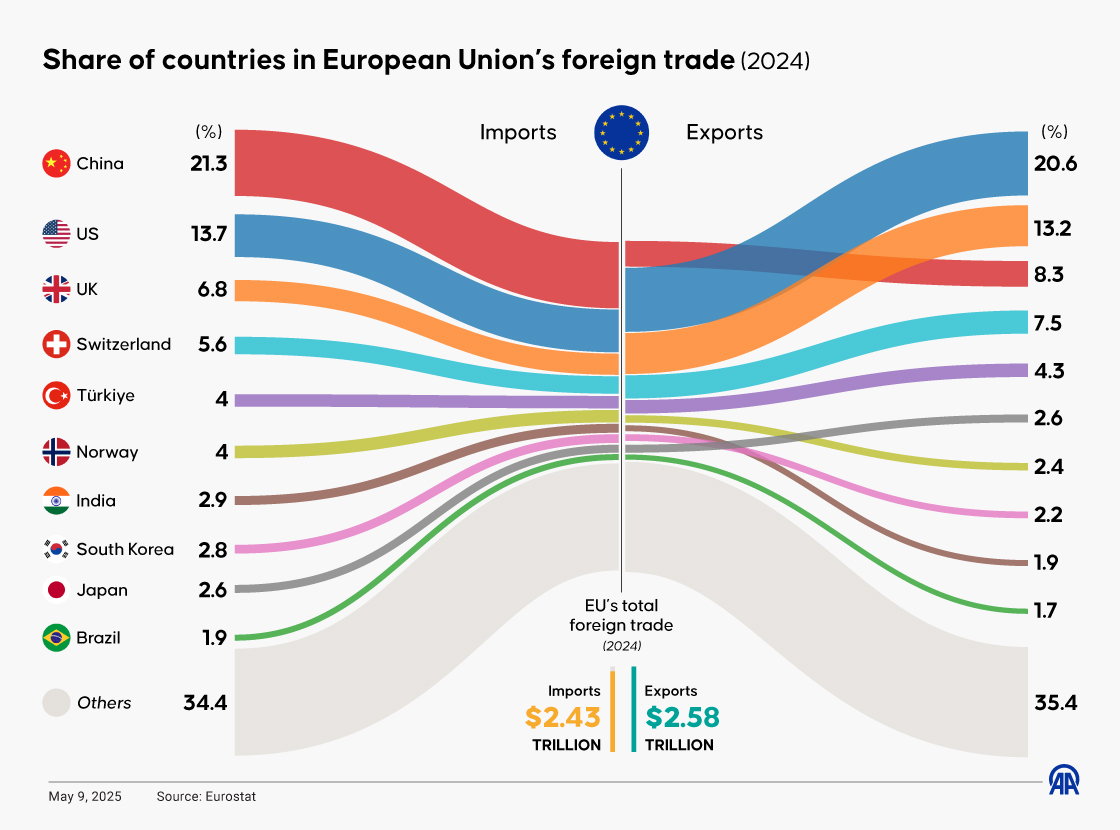 Share of countries in European Union’s foreign trade