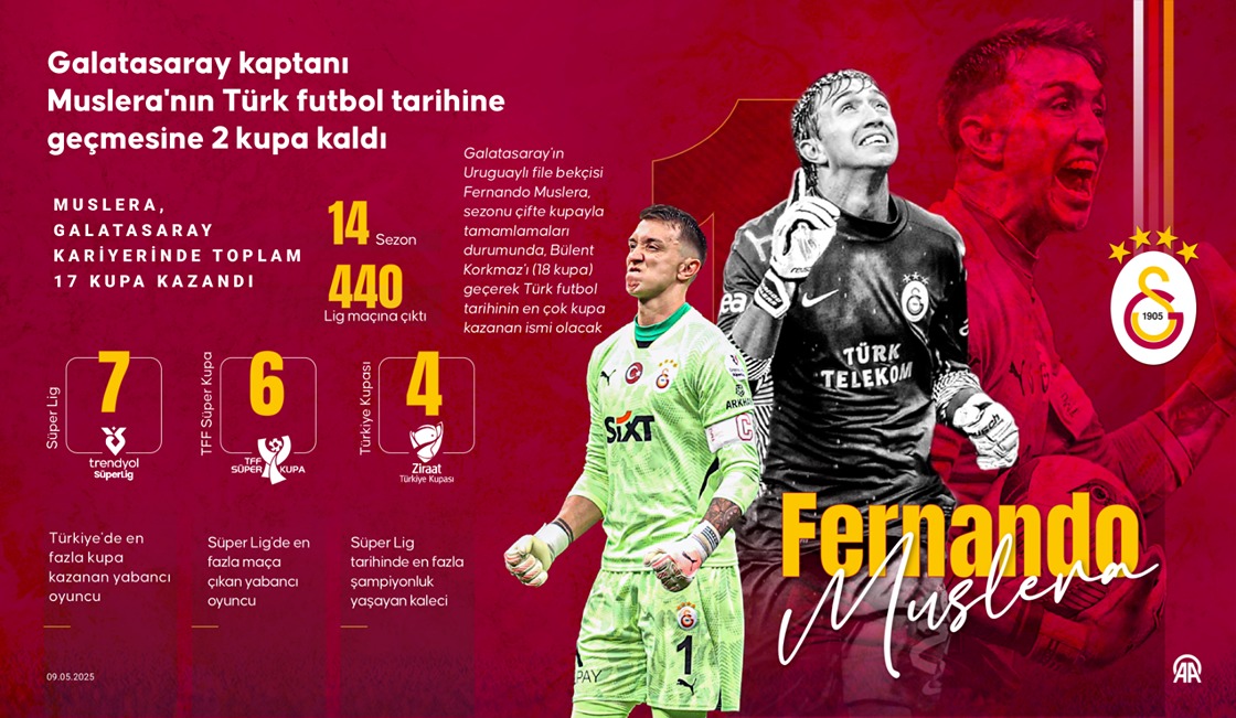Galatasaray kaptanı Muslera'nın Türk futbol tarihine geçmesine 2 kupa kaldı