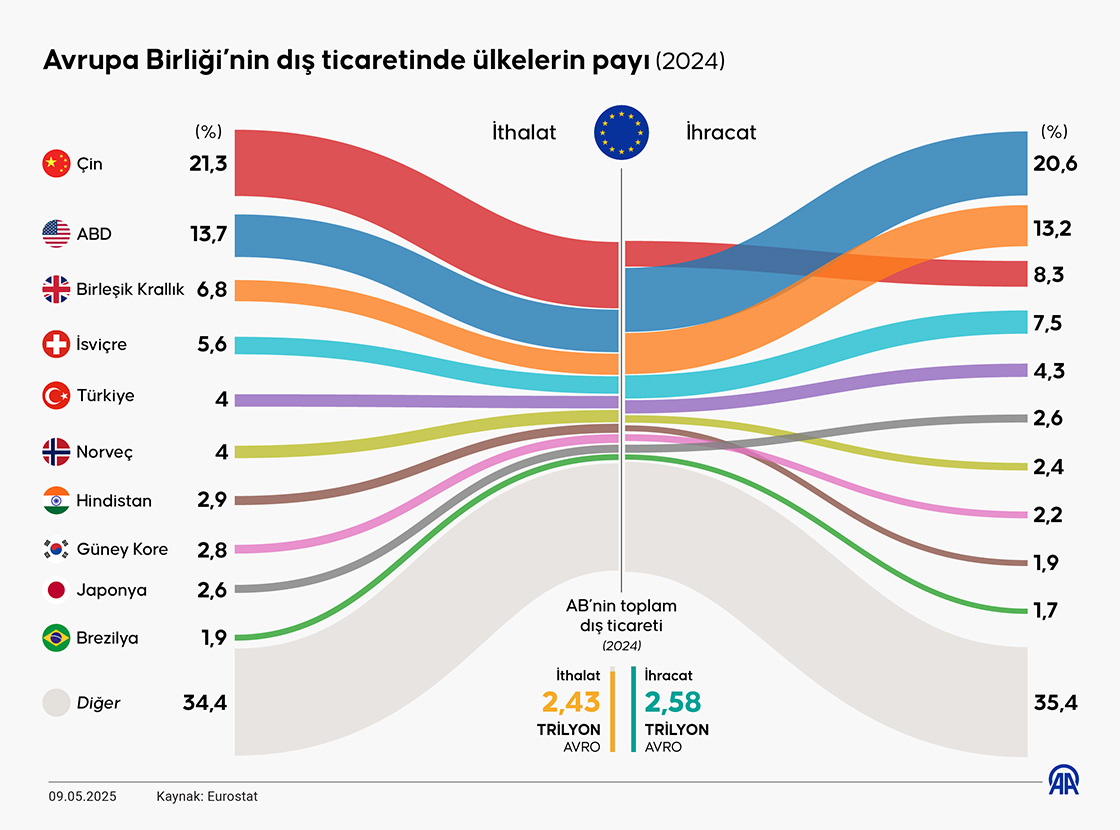 Avrupa Birliği’nin dış ticaretinde ülkelerin payı