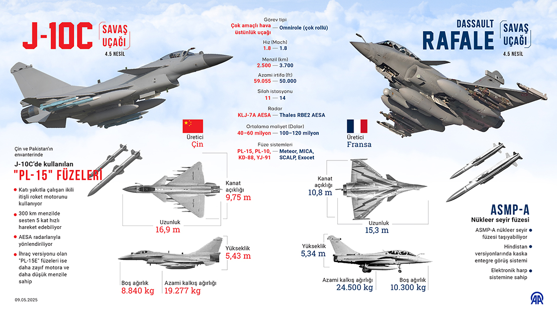 Pakistan, Hint savaş uçaklarını Çin üretimi "J-10C" savaş uçaklarıyla düşürdüğünü bildirdi