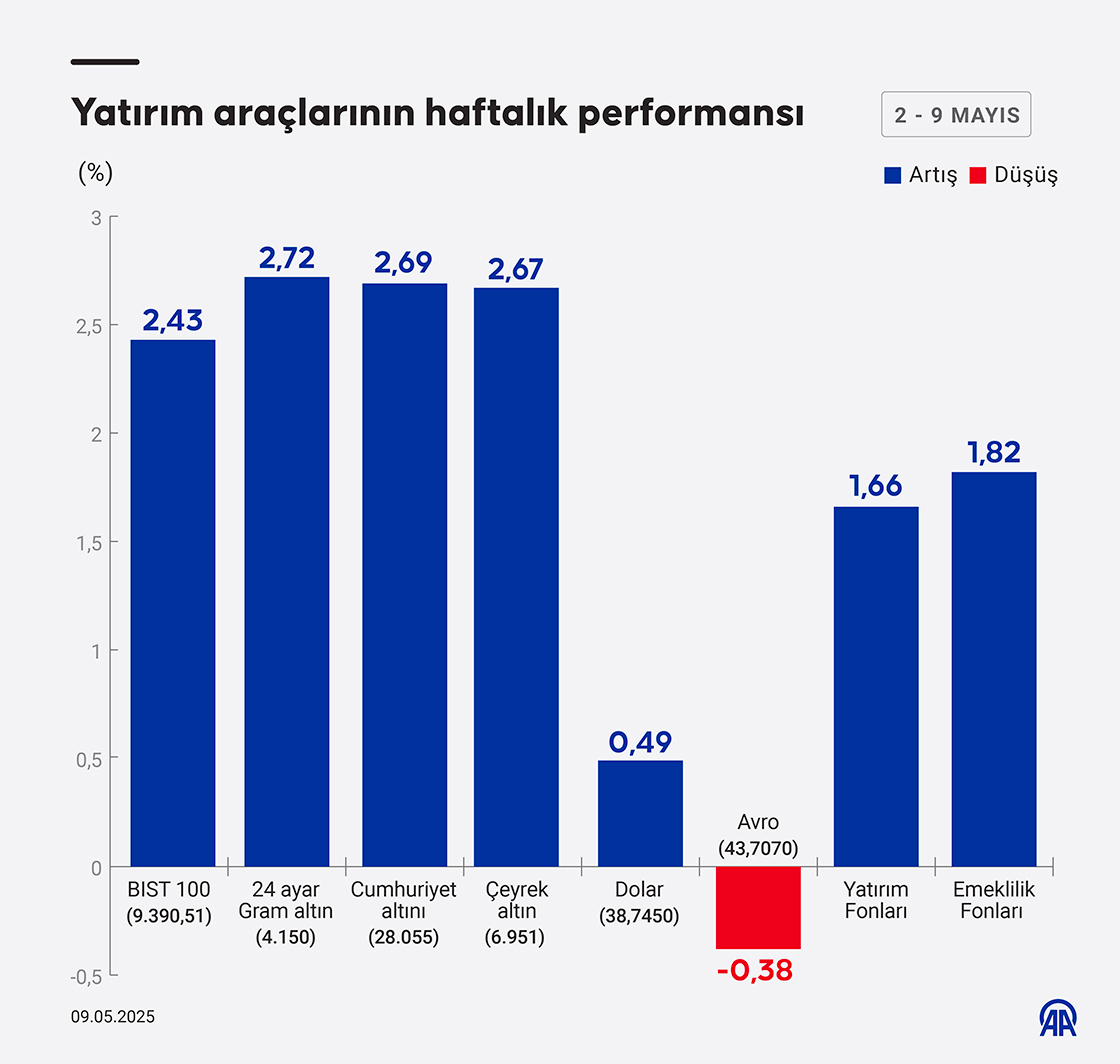 Yatırım araçlarının haftalık performansı