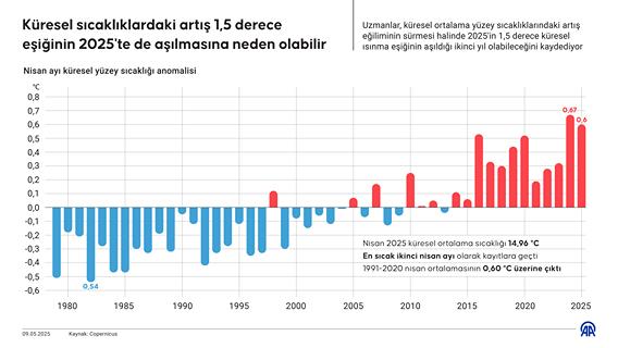Küresel sıcaklıklardaki artış 1,5 derece eşiğinin 2025'te de aşılmasına neden olabilir