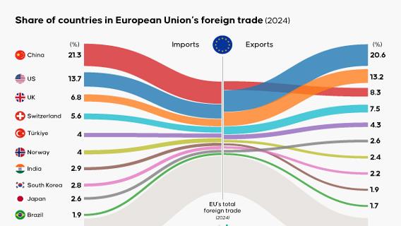 Share of countries in European Union’s foreign trade