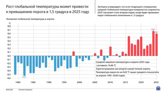 Рост глобальной температуры может привести к превышению порога в 1,5 градуса в 2025 году