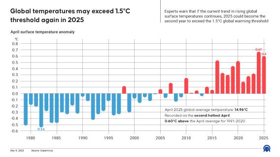 Global temperatures may exceed 1.5°C threshold again in 2025