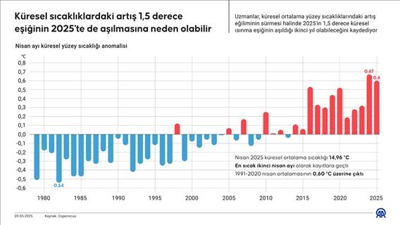 Küresel sıcaklıklardaki artış 1,5 derece eşiğinin 2025'te de aşılmasına neden olabilir