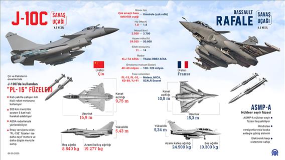 Pakistan, Hint savaş uçaklarını Çin üretimi "J-10C" savaş uçaklarıyla düşürdüğünü bildirdi