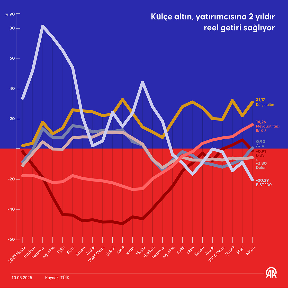 Külçe altın, yatırımcısına 2 yıldır reel getiri sağlıyor