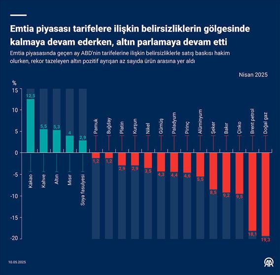 Emtia piyasası tarifelere ilişkin belirsizliklerin gölgesinde kalmaya devam ederken altın parlamaya devam etti