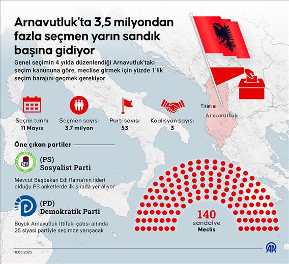 Arnavutluk'ta 3,5 milyondan fazla seçmen yarın sandık başına gidiyor