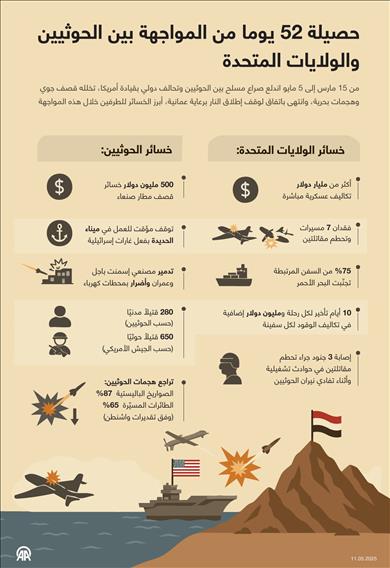 حصيلة 52 يوما من المواجهة بين الحوثيين والولايات المتحدة