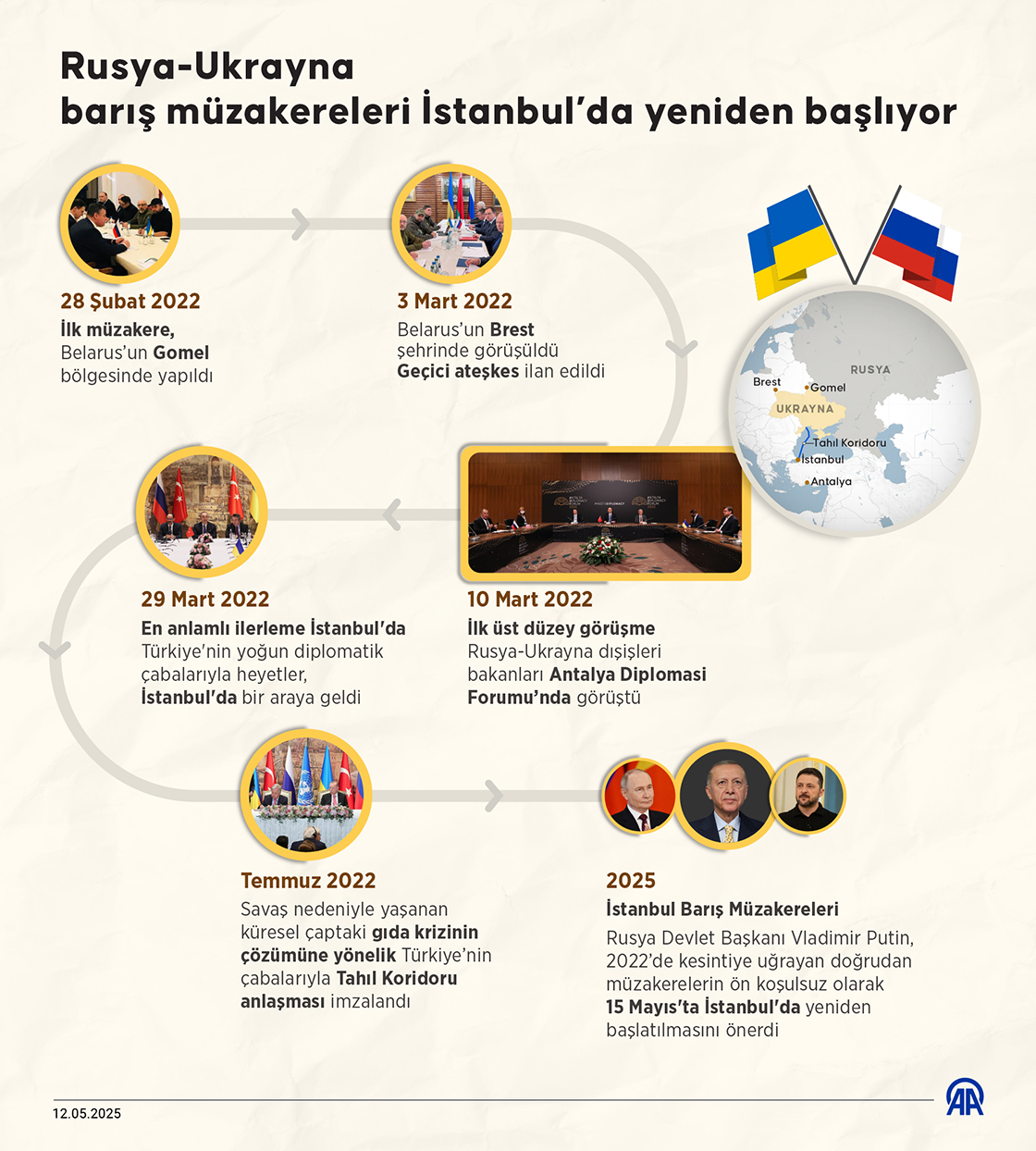 İstanbul müzakereleri, Rusya-Ukrayna Savaşı'nı bitirme çabalarının dönüm noktası olarak biliniyor