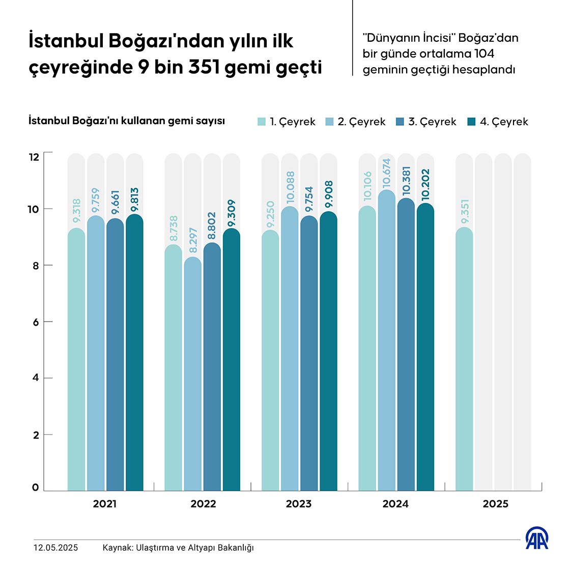 İstanbul Boğazı'ndan yılın ilk çeyreğinde 9 bin 351 gemi geçti