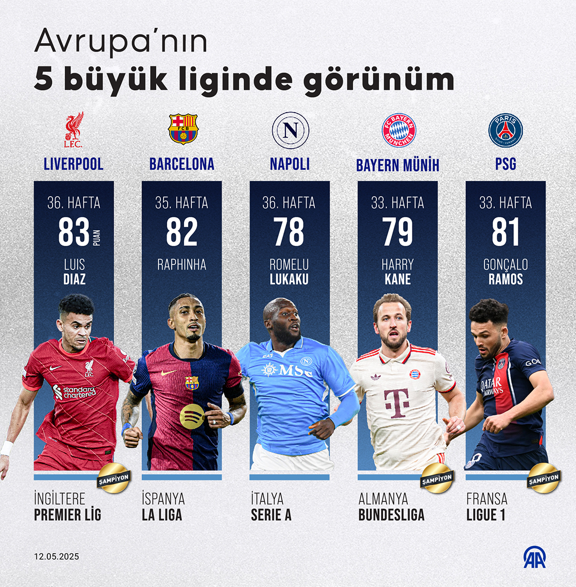 Avrupa’nın 5 büyük liginde görünüm
