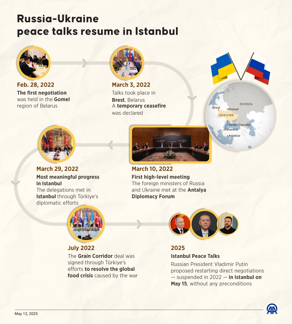Russia-Ukraine peace talks resume in Istanbul 