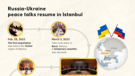 Russia-Ukraine peace talks resume in Istanbul 