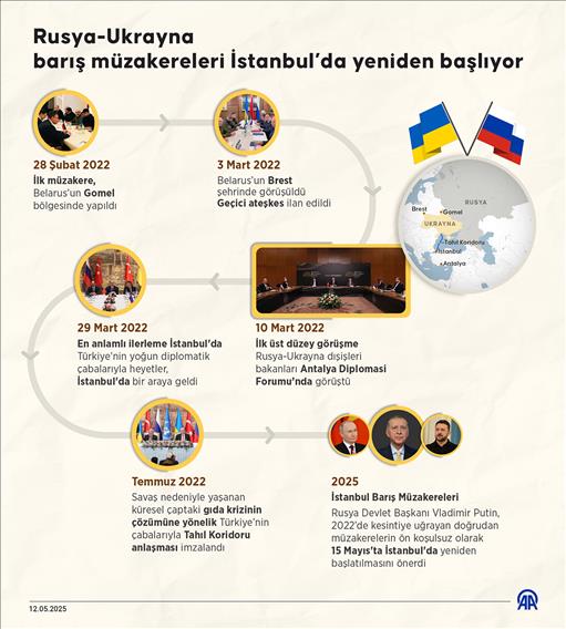 İstanbul müzakereleri, Rusya-Ukrayna Savaşı'nı bitirme çabalarının dönüm noktası olarak biliniyor