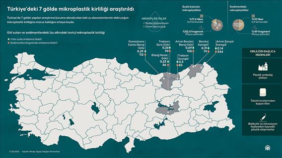 Türkiye'deki 7 gölde mikroplastik kirliliği araştırıldı