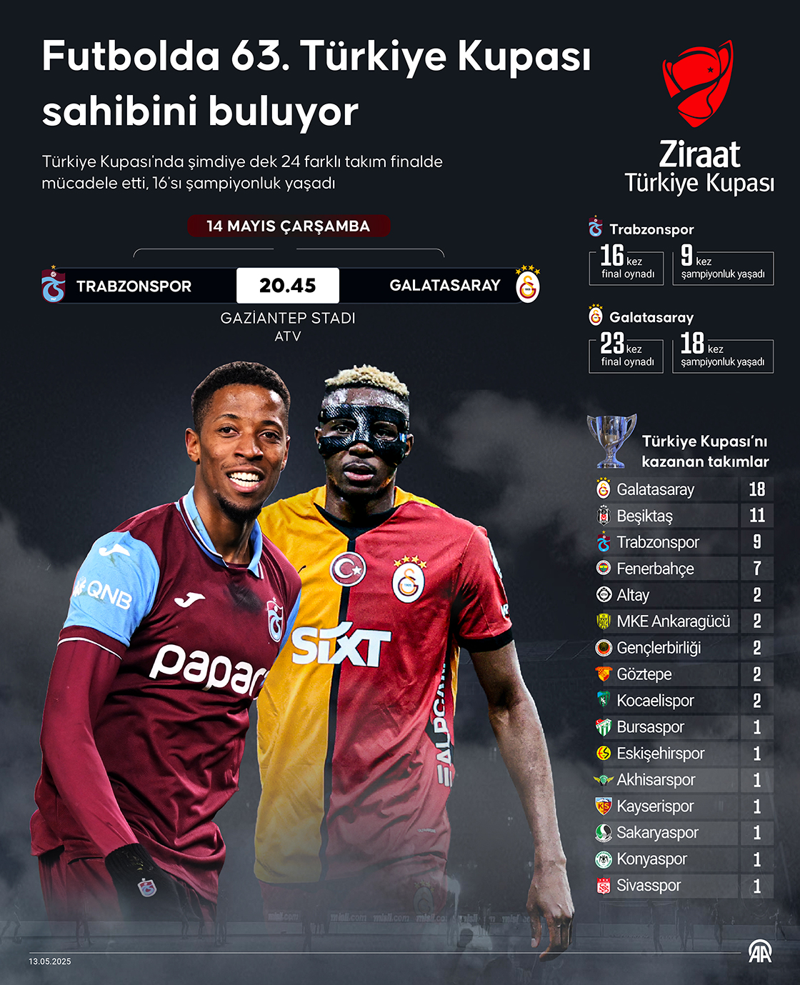 Futbolda 63. Türkiye Kupası sahibini buluyor