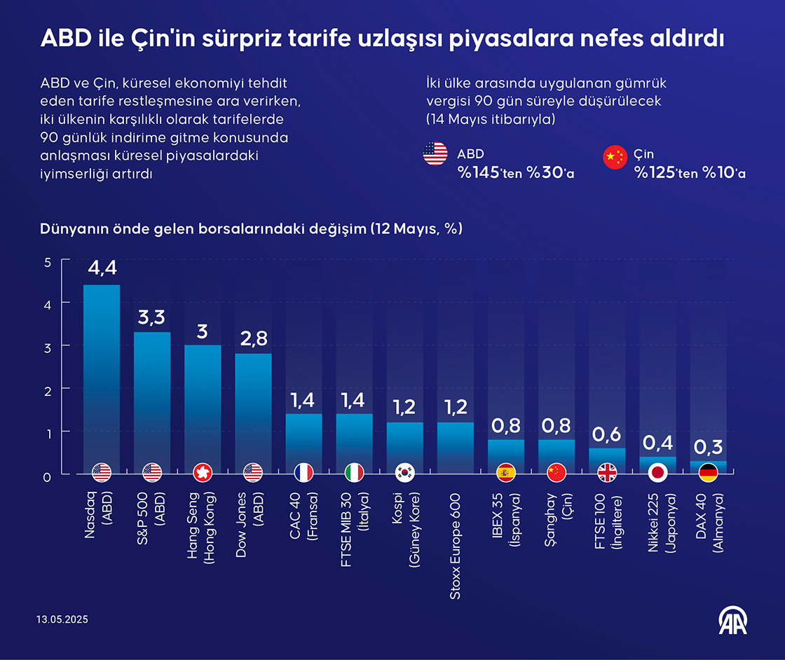 ABD ile Çin'in sürpriz tarife uzlaşısı piyasalara nefes aldırdı