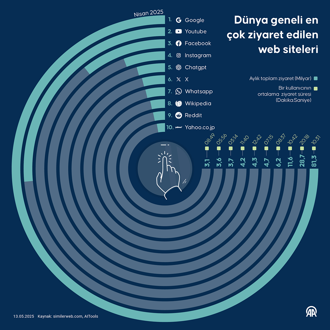 Dünya geneli en çok ziyaret edilen web siteleri