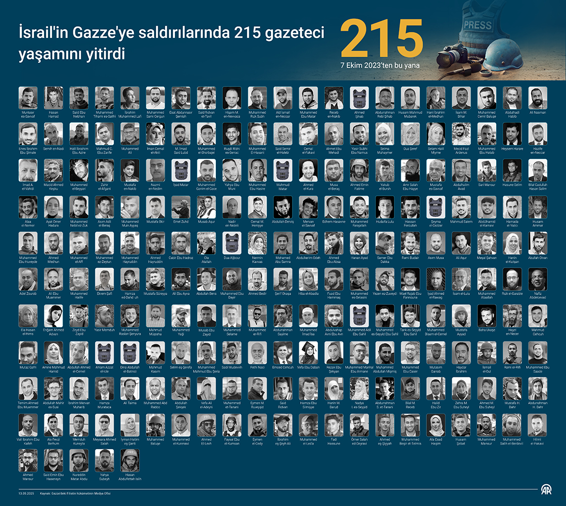 İsrail'in Gazze'ye saldırılarında 215 gazeteci yaşamını yitirdi