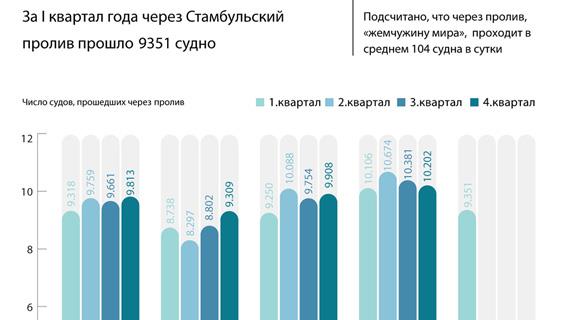 За первый квартал текущего года через Стамбульский пролив прошло 9351 судно 