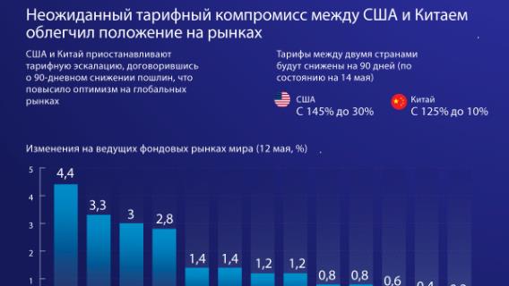 Неожиданный тарифный компромисс между США и Китаем облегчил положение на рынках