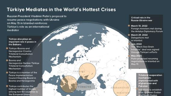 Türkiye Mediates in the World’s Hottest Crises