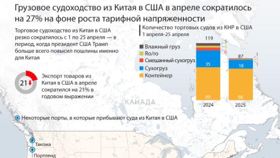 Грузовое судоходство из Китая в США в апреле сократилось на 27% на фоне роста тарифной напряженности