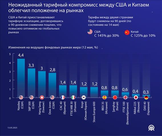 Неожиданный тарифный компромисс между США и Китаем облегчил положение на рынках