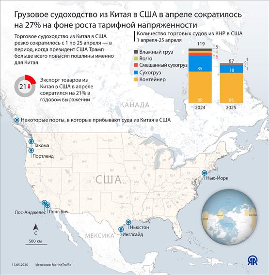 Грузовое судоходство из Китая в США в апреле сократилось на 27% на фоне роста тарифной напряженности