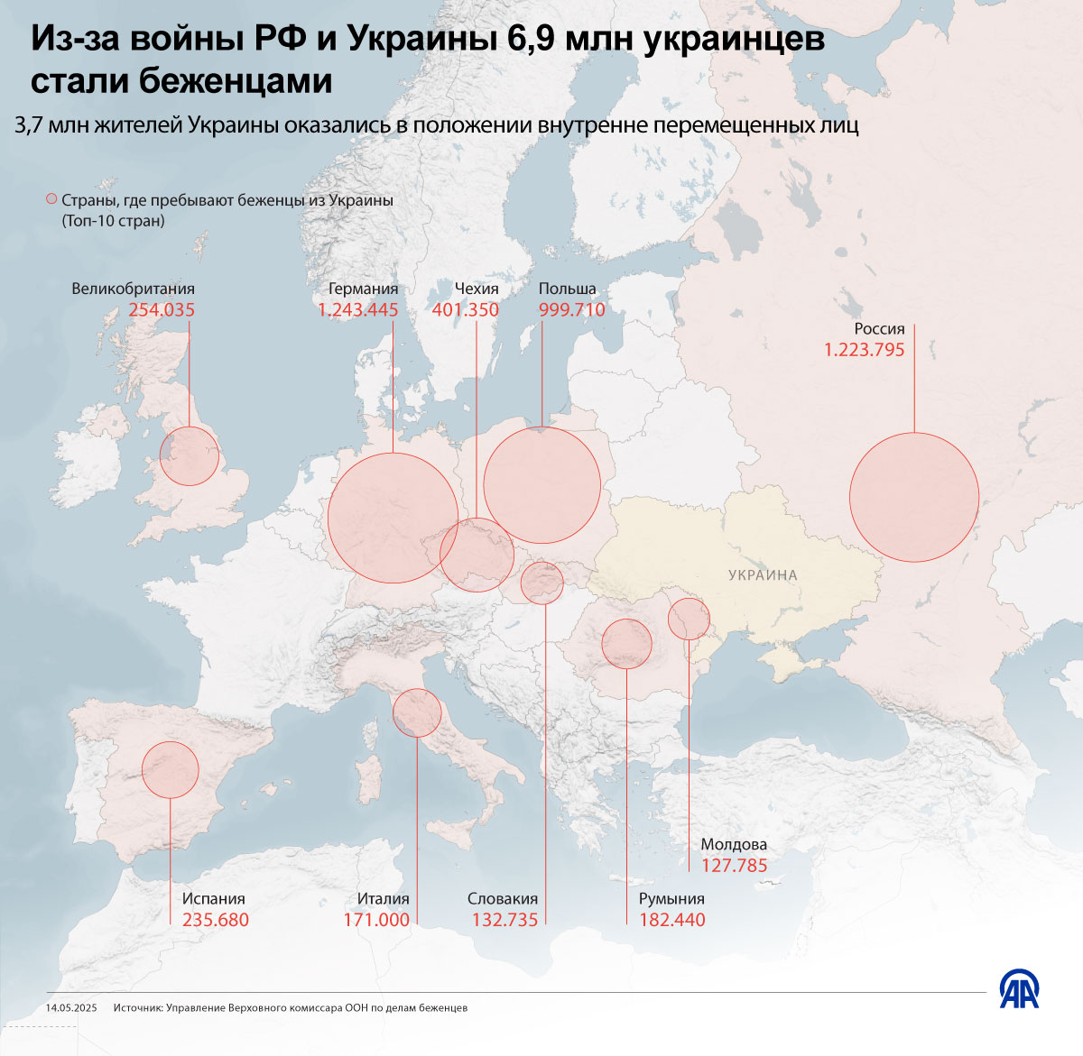 Из-за войны РФ и Украины 6,9 млн украинцев стали беженцами